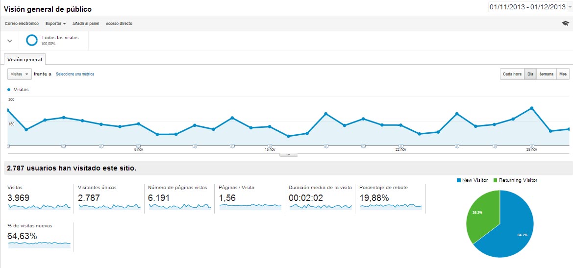 Datos del sexto mes en google analytics visión general google analytics