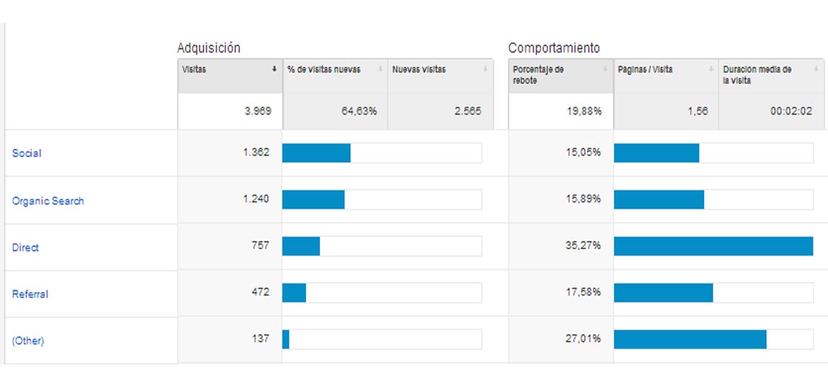 Fuentes de tráfico google analytics