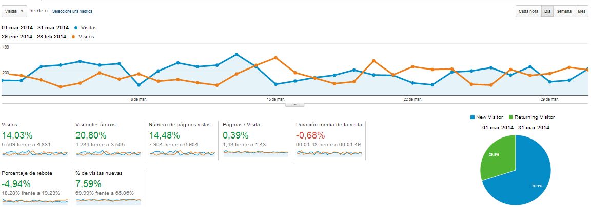 Estadísticas de Google analytics