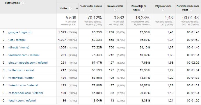 Google analytics: fuentes de tráfico